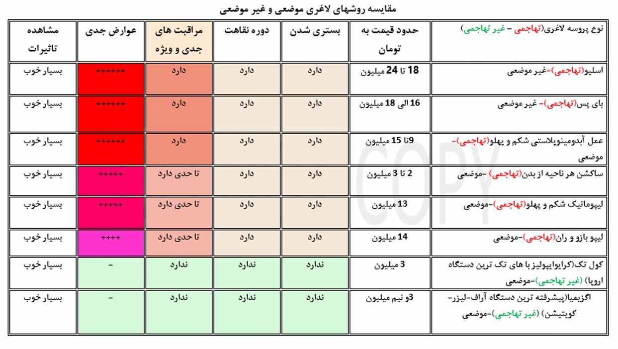  مقایسه عوارض، دوره نقاهت و قیمی روشهای لاغری موضعی و غیر موضعی